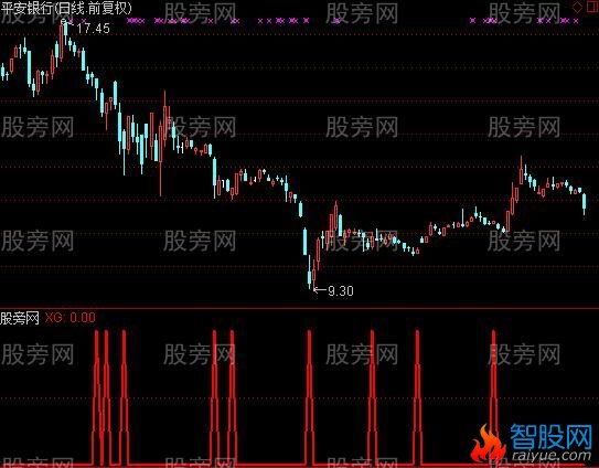 通达信牛比买点指标公式