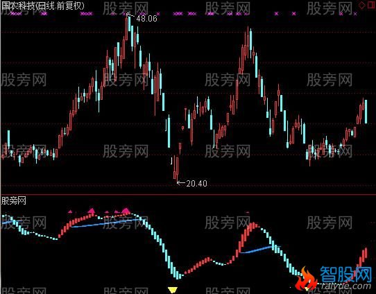 通达信波段顶底区域指标公式