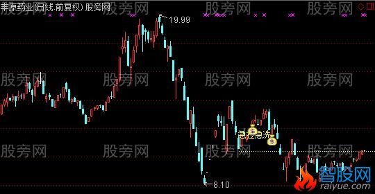 通达信急拉急洗主图及选股指标公式