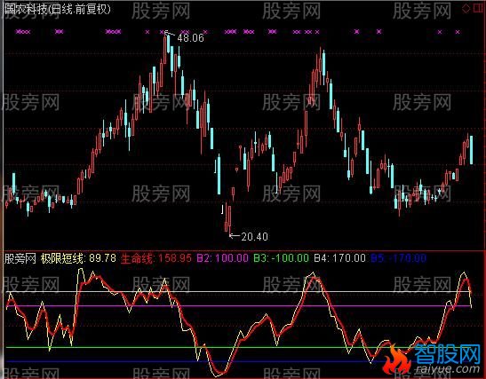 通达信极限短线指标公式