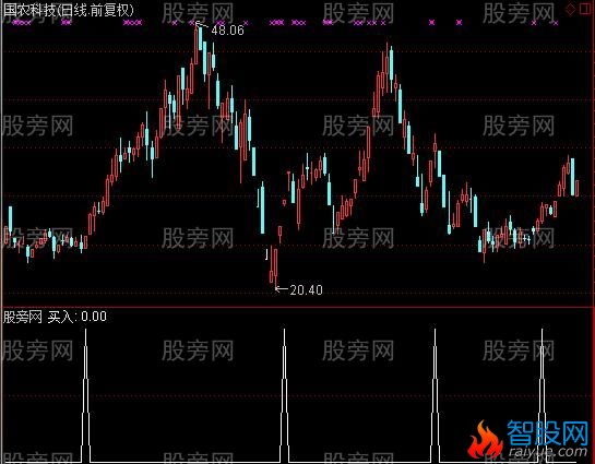 通达信神密选股指标公式