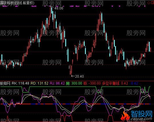 通达信顶底多空平衡波段指标公式