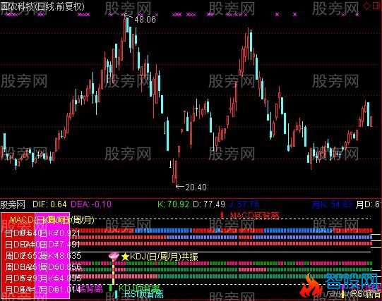 通达信MACD+KDJ日周月顶背离底背离指标公式