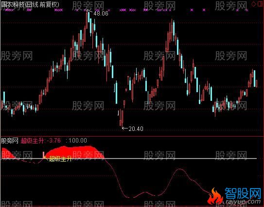 通达信超级主升及选股指标公式