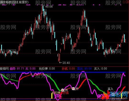 通达信抓牛趋势指标公式