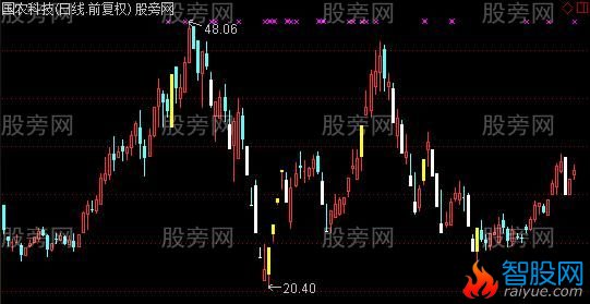 通达信连板假阴主图及选股指标公式