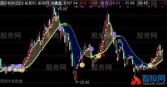 通达信神波段主图指标公式