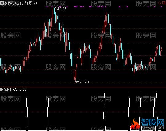 通达信斩回线形态选股指标公式