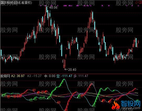 通达信抄底与卖出指标公式