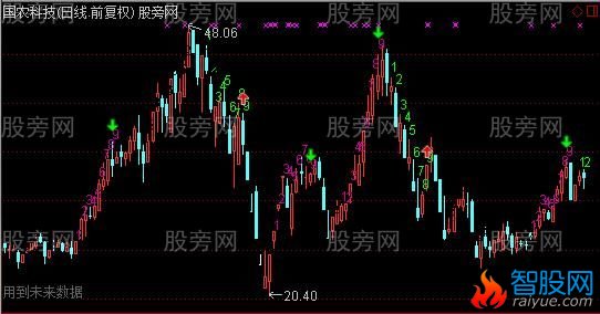 通达信九转序列主图指标公式