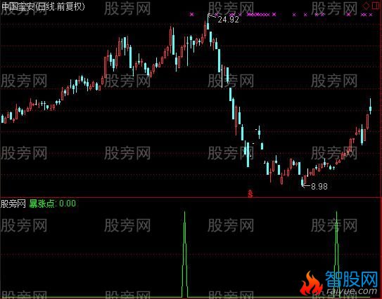 通达信暴涨点指标公式