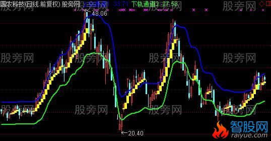 通达信双轨通道主图指标公式