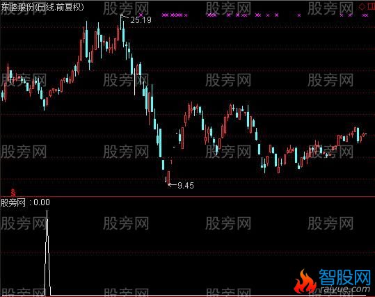 通达信底来到贰选股指标公式