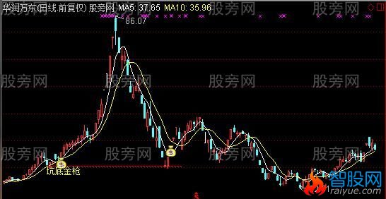 通达信坑底金枪主图及选股指标公式