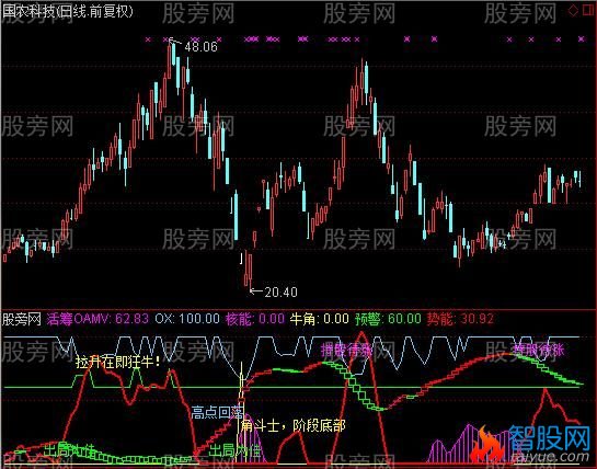 通达信圣趋势指标公式
