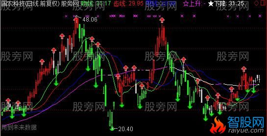 通达信鳄鱼主图指标公式