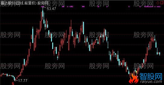 通达信低位涨停接搓揉线洗盘主图及选股指标公式