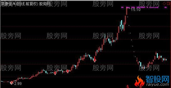 通达信赚了就跑主图及选股指标公式