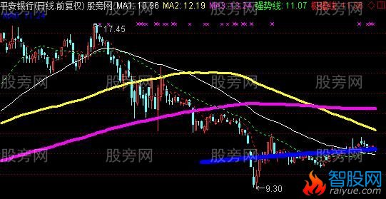 通达信强势个股线主图指标公式