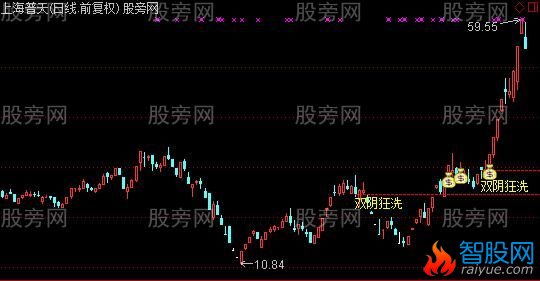 通达信双阴狂洗主图及选股指标公式