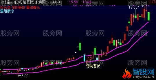 通达信强势股伪装潜伏主图指标公式