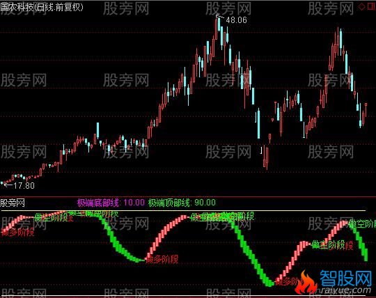 通达信金博士趋势指标公式