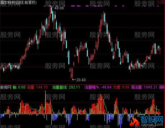 通达信绝杀主力DDE指标公式