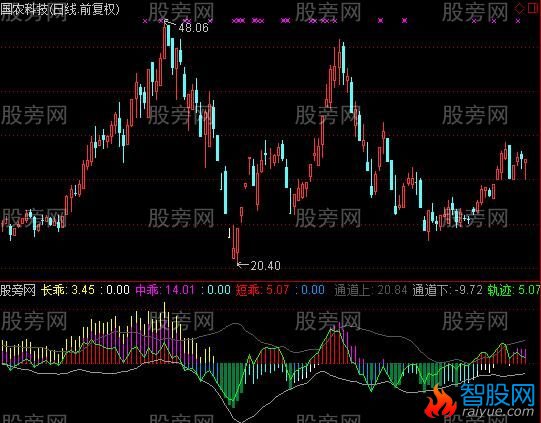 通达信乖离通道指标公式
