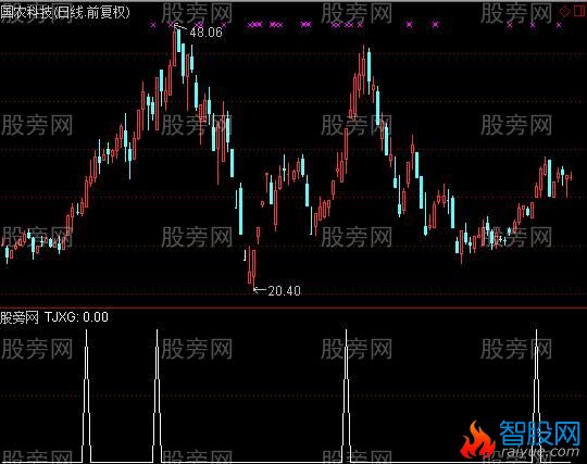 通达信短线擒牛选股指标公式