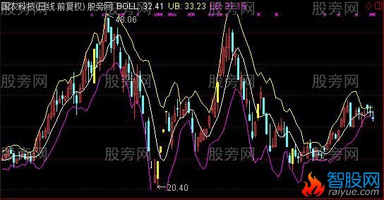 通达信布林标准主图指标公式