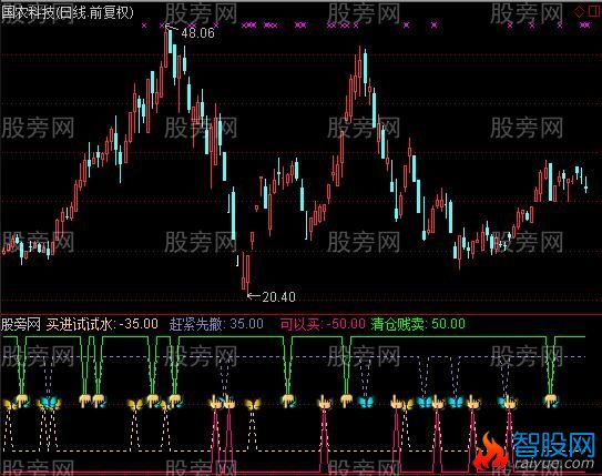 通达信大盘买卖指标公式