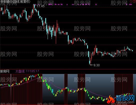 通达信指数监控指标公式
