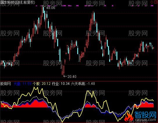 通达信筛选强弱指标公式