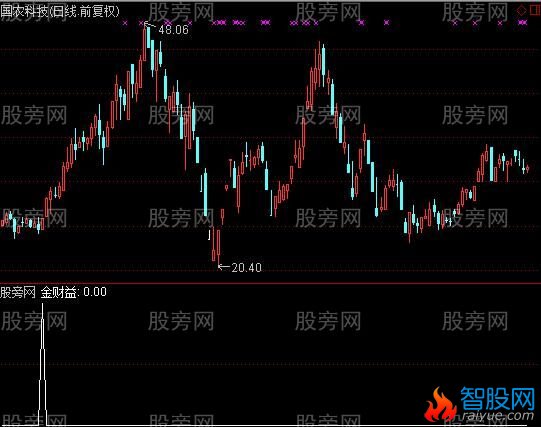 通达信金财易选股指标公式