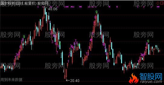 通达信九转序列优化主图指标公式