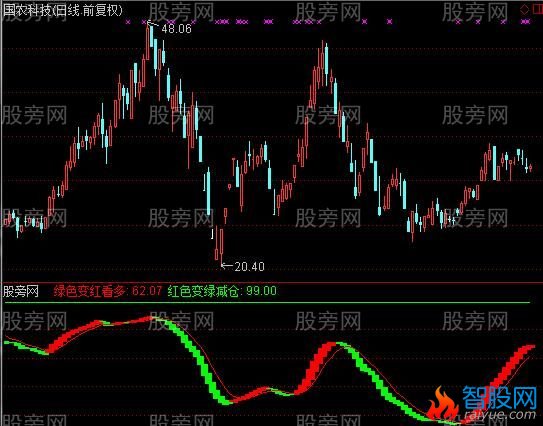 通达信做红线指标公式