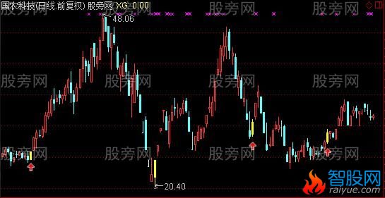 通达信白兔暴利主图及选股指标公式