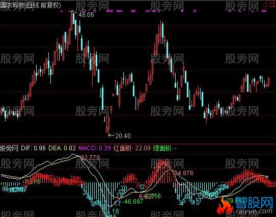 通达信MACDYX指标公式