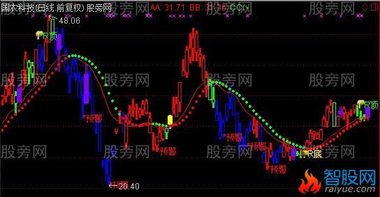 通达信RSI顶底主图指标公式