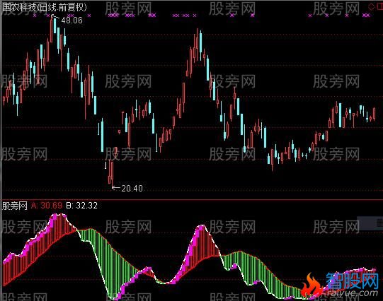 通达信最实用的波段指标公式