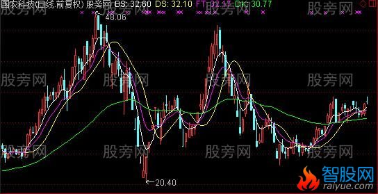 通达信中短自便主图指标公式