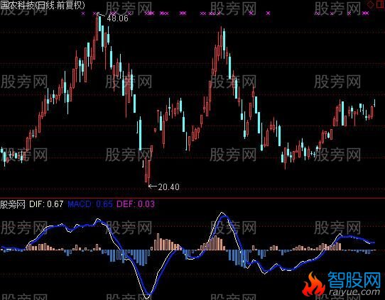 通达信短线用MACD指标公式