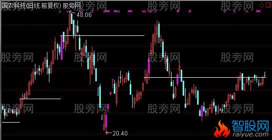 通达信成本TS主图指标公式