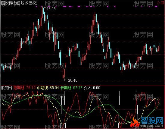 通达信底部指南针指标公式