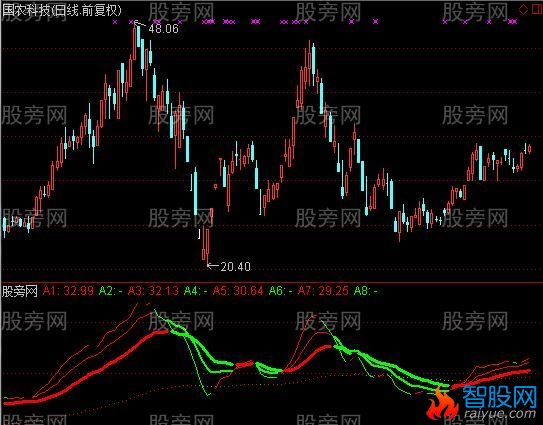 通达信买卖均线指标公式