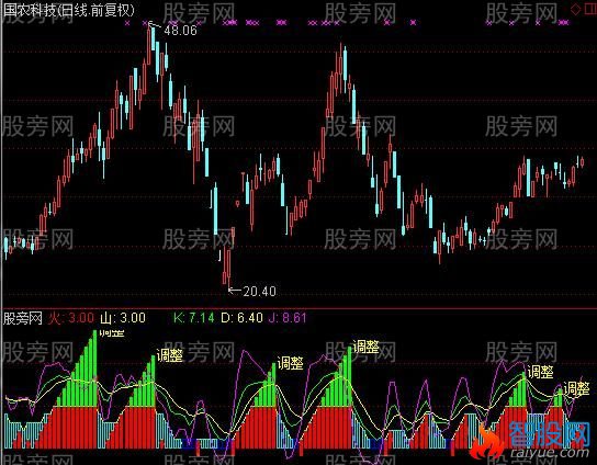 通达信熊来不怕指标公式
