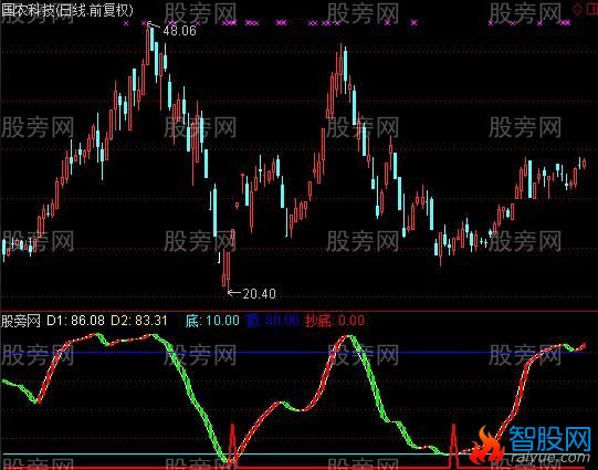 通达信抢金夺银指标公式