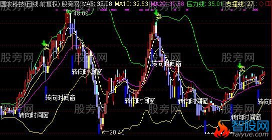 通达信变盘主图指标公式