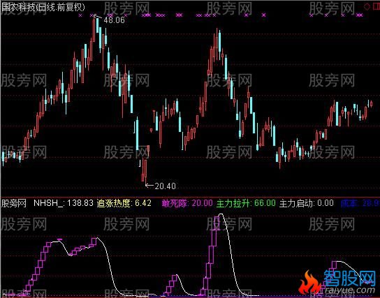 通达信敢死队追涨指标公式