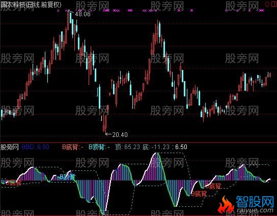 通达信BBD顶底背离指标公式